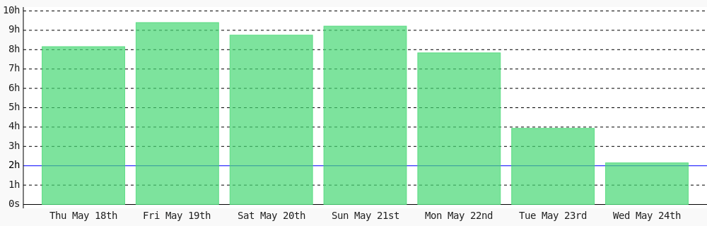 Day 30 of #100DaysOfCode. Today I coded 2 hrs 9 mins towards my @WakaTime goal of coding 2 hrs per day ✔️ #codegoal #freeCodeCamp #devlife wakatime.com/@eddiemuhoro