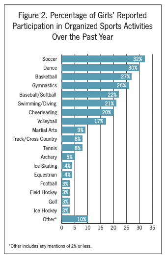 There are many organizations offering opportunities for boys and girls to participate in sports.  The Women's Sports Foundation has gathered information about which sports girls participate in most.  Let's get more girls out for ice hockey and cross-country this fall!
