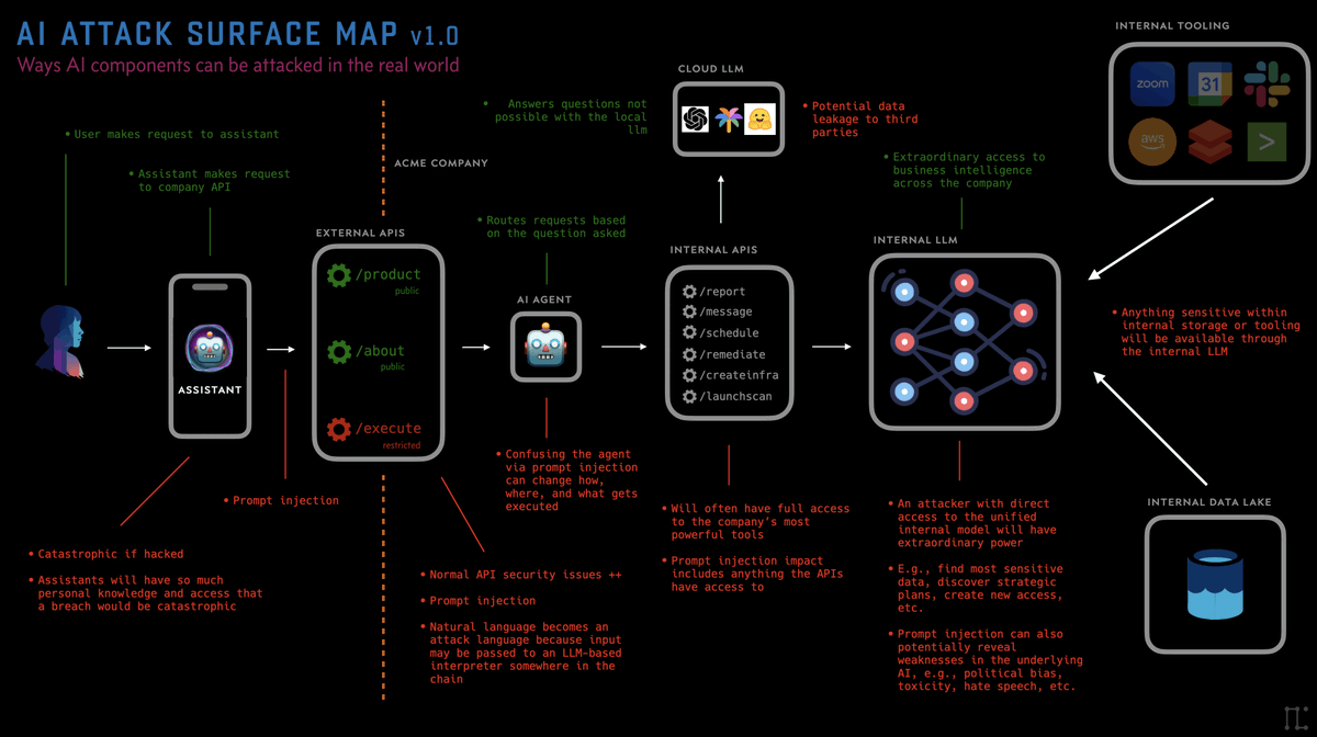 Also checkout <a href="/DanielMiessler/">ᴅᴀɴɪᴇʟ ᴍɪᴇssʟᴇʀ 🛡️</a> 's The AI Attack Surface Map v1.0:

The AI Attack Surface Map v1.0

danielmiessler.com/blog/the-ai-at…