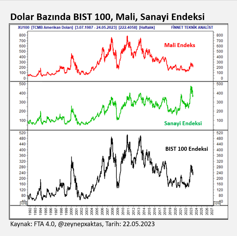 Dolar Bazında BIST 100, Mali ve Sanayi Endeksi
#xu100 #xumal #xusın #Borsa #yatırım #birikim