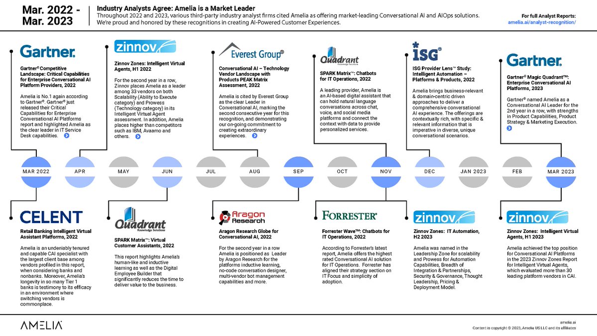 TheAmeliaAI's tweet image. Analysts agree: Amelia is a leader in Conversational AI and intelligent automation! Over the past year, Amelia&apos;s market-leading product capabilities were acknowledged in a dozen third-party analyst reports. Read about our latest recognition from Gartner®: hubs.li/Q01QWwgy0