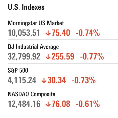 F_P_Financial's tweet photo. (Wed, May 24)
The US markets had another red day! ๐
#MarketUpdate #Stocks #Investing #FPFinancial ๐๏ธ https://t.co/oaDxw08LW9