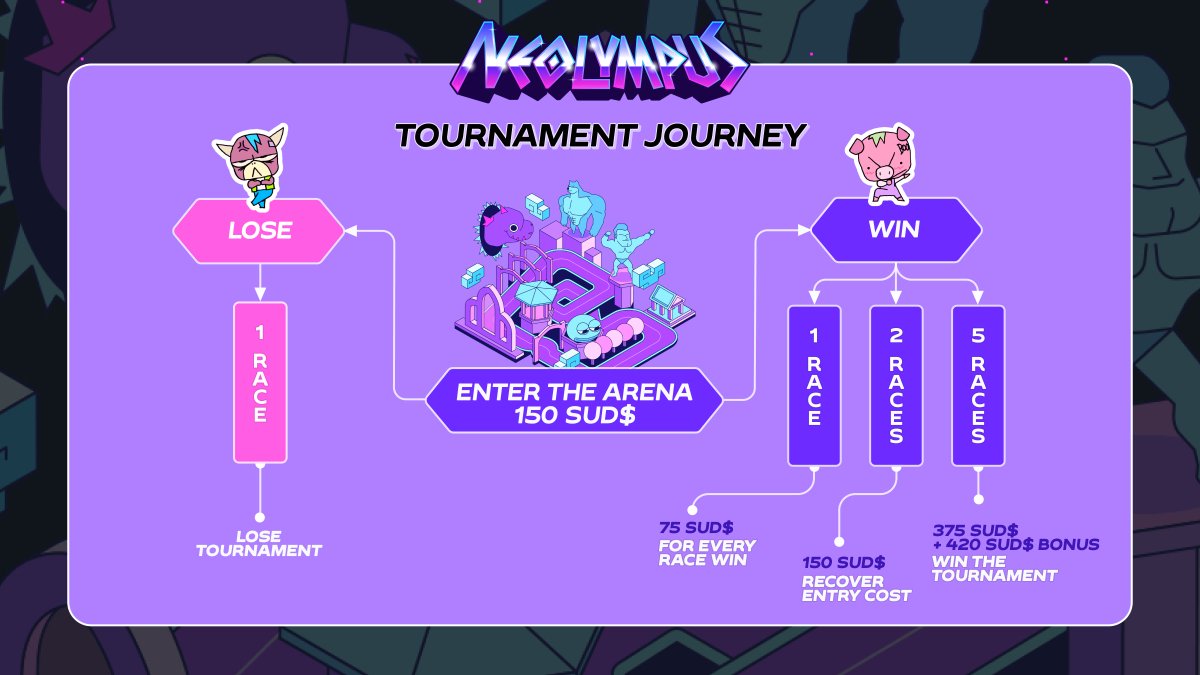 Did you know you can win 5X your Arena entry in Neolympus? 🌩️

💸 Claim 75 SUD$ per win
✊ Recoup entry cost in 2 wins
🏆 Win the tournament for 795 SUD$!

Race for rewards and glory at our website - link in bio! 🔗👆 #MixMobRacer1