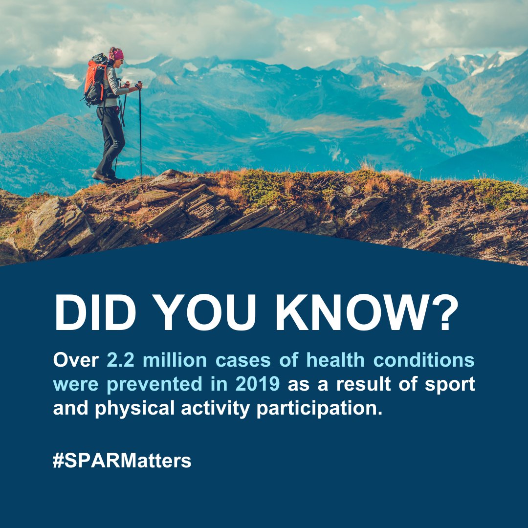 Over 2.2 million cases of health conditions were prevented in 2019 as a result of sport, recreation, and physical activity participation. Want to learn more about why SPAR Matters? Visit sparmatters.ca #SPARMatters
