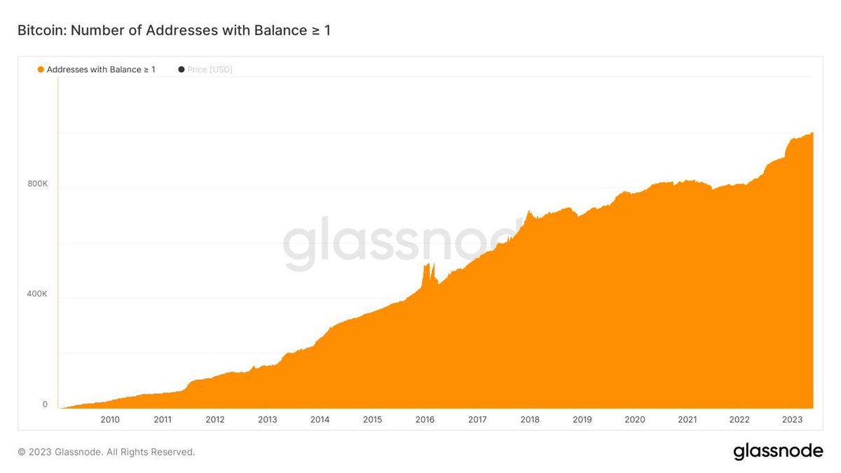 mouradiego478's tweet image. currently, we have 1 million wallets holding at least 1 Bitcoin.
this is awesome!!! 🤯🤑
IT&apos;S BITCOOOINN!! #bitcoinusd #bitcoinblockchain #bitcoiners