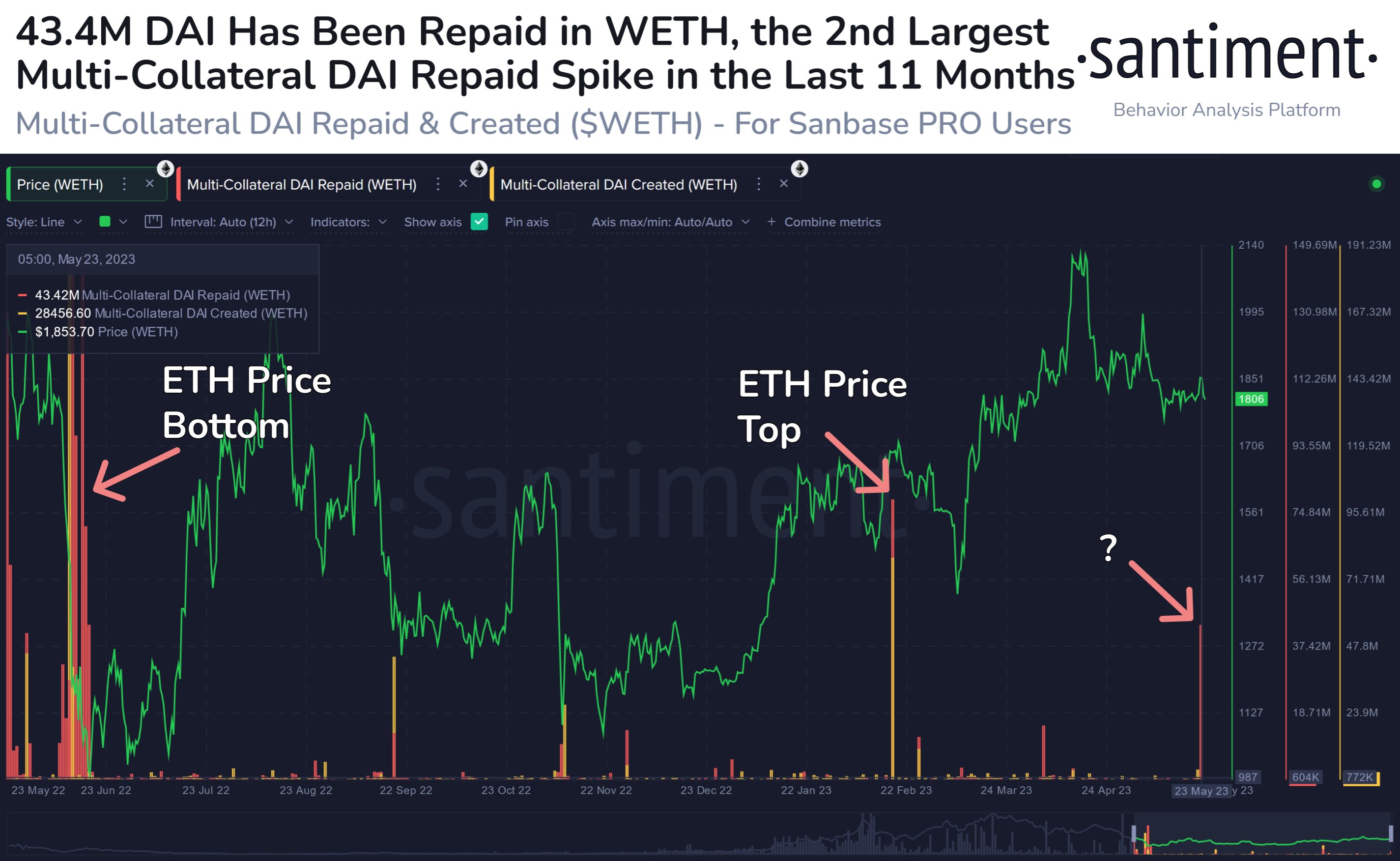 оралған Ethereum Dai төлемі