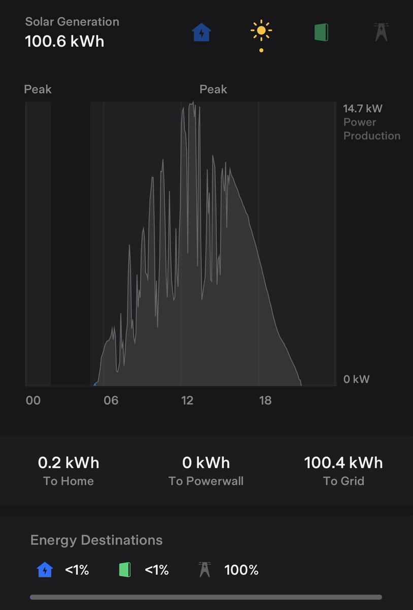 100kWh exported to the grid today. £22 income after cost of importing house usage at cheap grid rate 2am-5am. Goes into the winter grid import kitty. @OctopusEnergy @SavingSessions @g__j @agile_phil @techpoodle @sarah_go_green @andysc @HomeEnergyScot