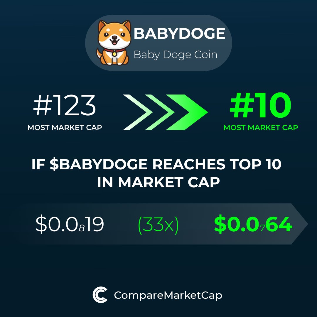 comparemcap's tweet photo. 🚀 If #BABYDOGE (@babydoge) reaches top 10 in market cap, its price would be $0.000000064. That makes 33x!

You can now compare Baby Doge Coin with over 3500 coins at https://t.co/kiMeAul2Fn.

#BabyDogeArmy #babydogefarms #BabyDogeSwap https://t.co/5EYEnkegJw