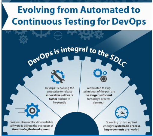 Explore the evolution of testing in DevOps with this informative #infographic! From automated to continuous testing, witness the transformation unfold. 

#ArtificialIntelligence #ML #IoT #Automation #TestAutomation #AutomationTesting #SoftwareTesting #Selenium #Technology #QA
