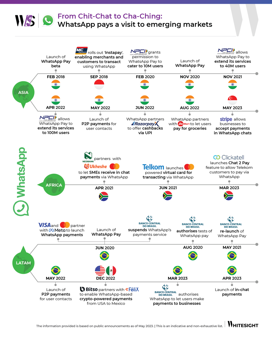 Nicolas2Pinto's tweet photo. WhatsApp says hello to the banking &amp; payments world in emerging markets

https://t.co/taMeWoZSf2

@WhiteSight_ 

#Innovation #Fintech #Banking #BigTech #Ecommerce #OpenBanking #FinServ #Payments #DigitalPayments https://t.co/raVywJJcKd