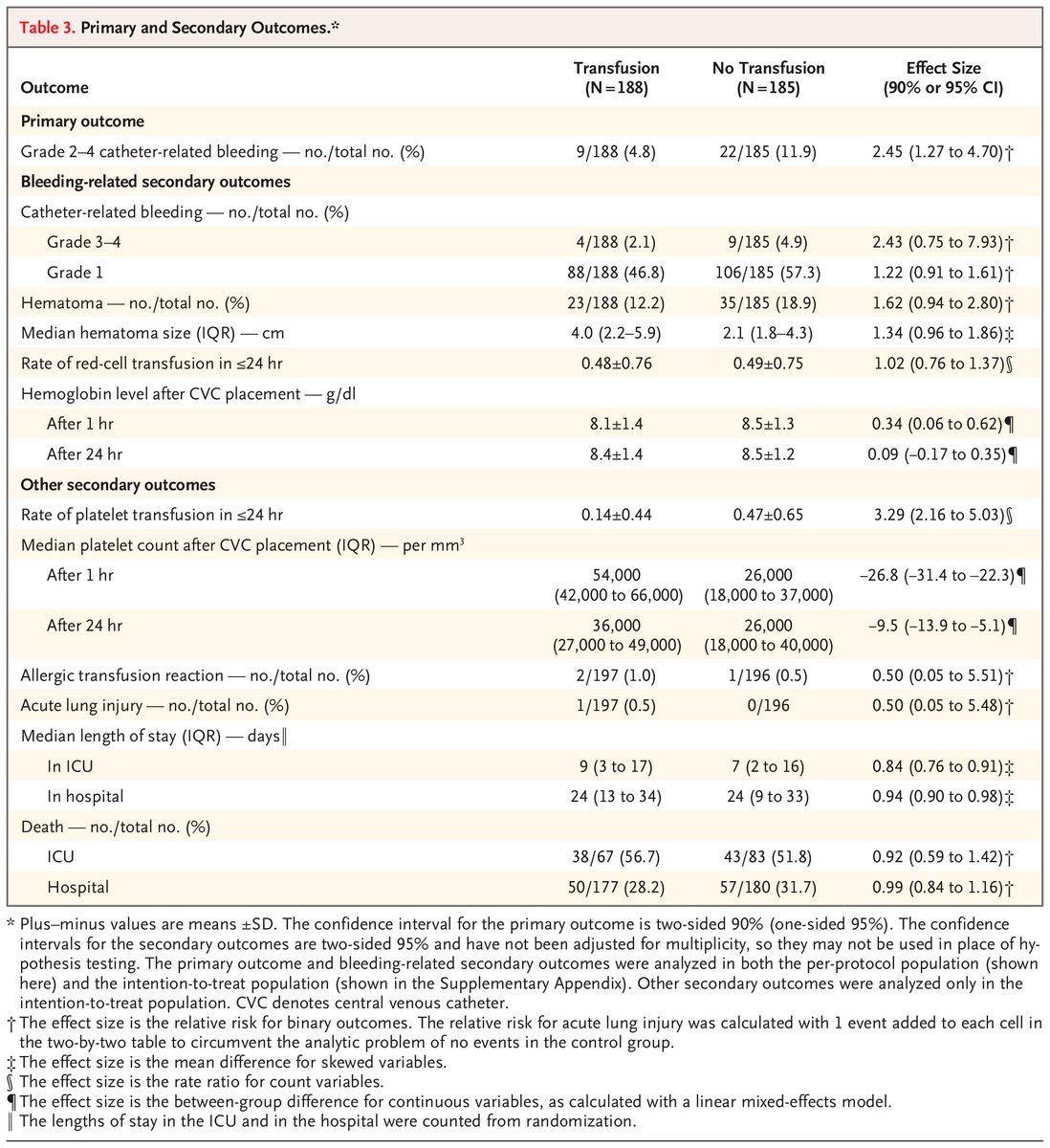 In patients with thrombocytopenia undergoing placement of a central venous catheter, the risk of grade 2 to 4 bleeding was lower among those who received platelet transfusion than among those who did not. Full PACER trial results: nej.md/3MVtttu