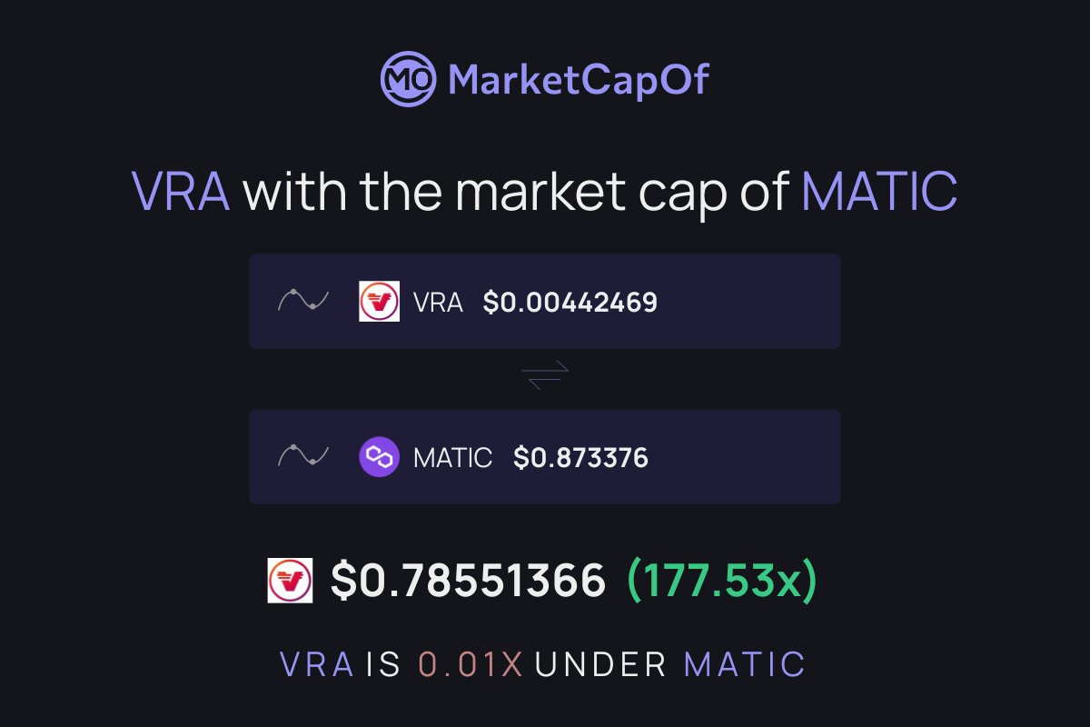 FrankLambeek's tweet photo. $VRA with the market cap of $MATIC would put 1 $VRA to $0.78551366 

That's an increase of 17,652.96% 📈  

https://t.co/4lVzTn9XqB via @MarketCapOf https://t.co/h0pxwbicZe