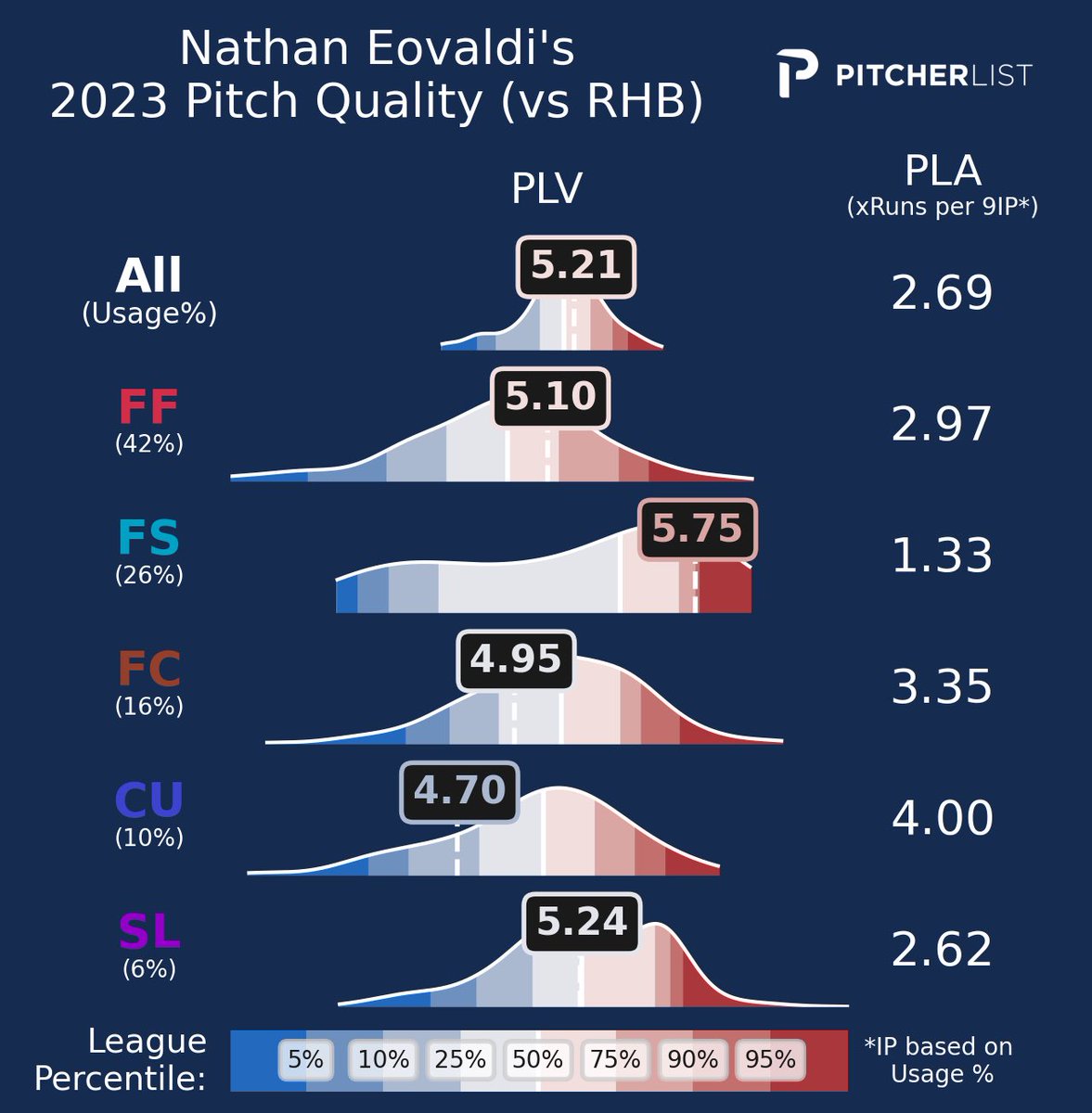 All of Nathan Eovaldi’s pitches have a PLV over 5 this year, in comparison to 4/6 last year.