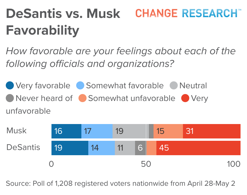 ChangePolls's tweet photo. With Ron DeSantis set to kick off his presidential campaign alongside Elon Musk, we took a look at how the two are viewed:

Musk:
33% favorable (16% *very*)
46% unfavorable (31% *very*)

DeSantis:
33% favorable (19% *very*)
50% unfavorable (45% *very*) https://t.co/YJKady2R69