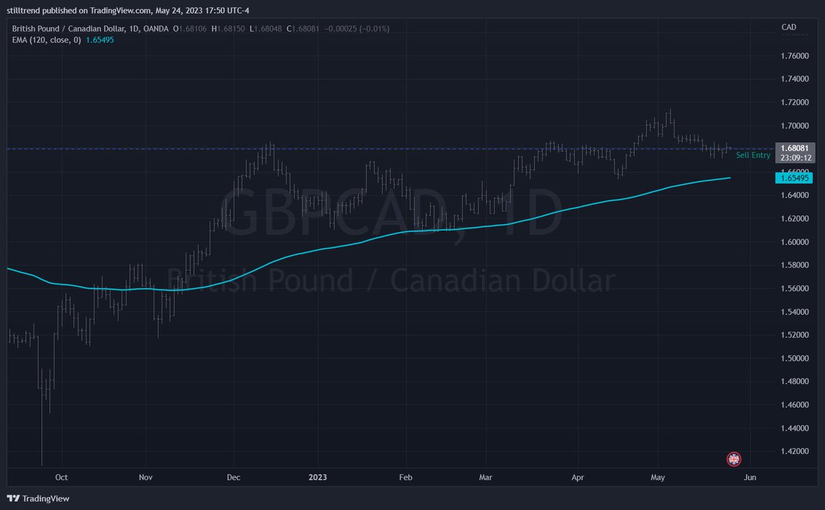 Status - GBPCAD D1