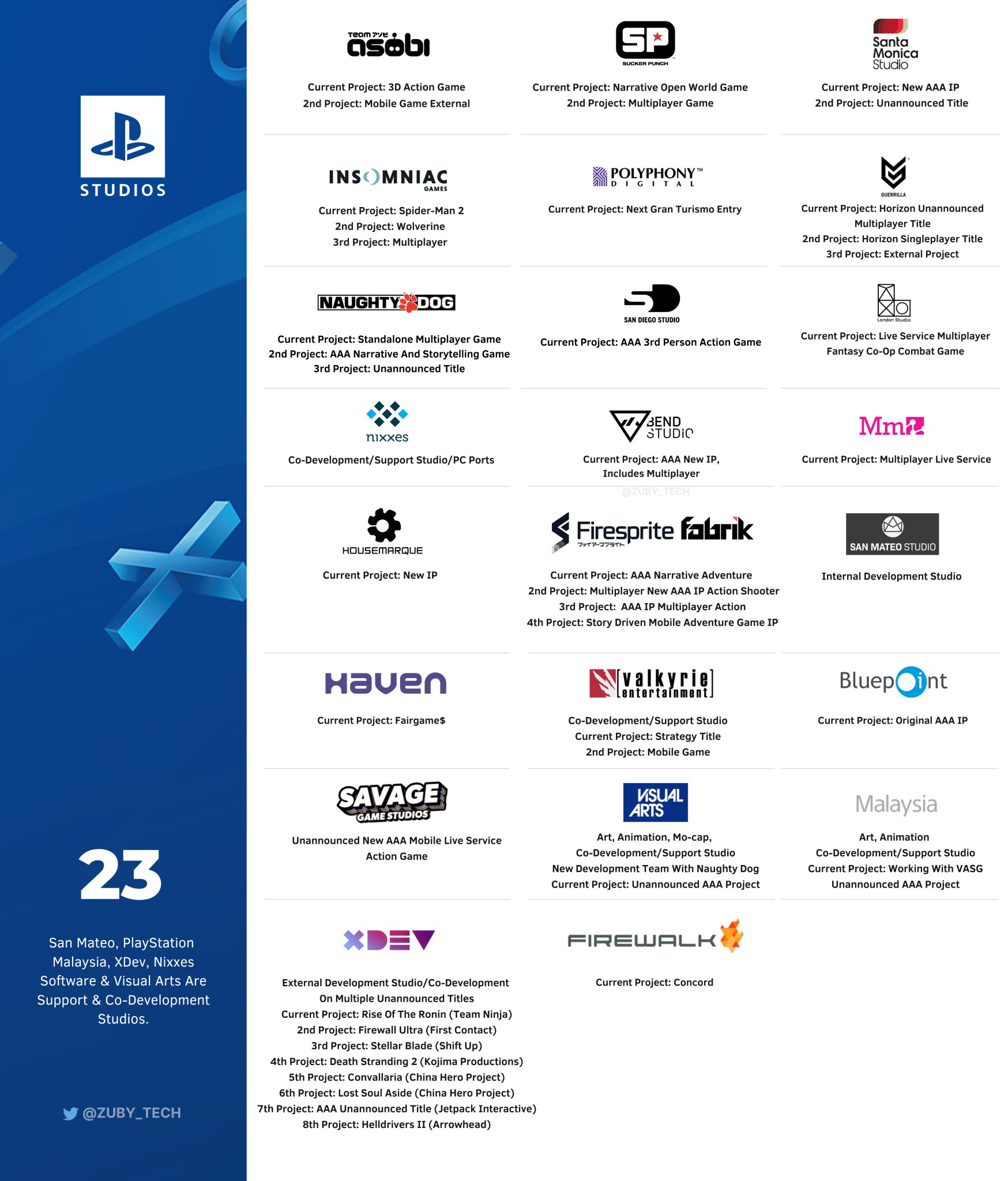 Zuby_Tech on X: PlayStation 2022 News Timeline: Every Announcement, Event,  News, Product, Sales Milestones And More: December Has Had The Most News:  #PS5 #PlayStation5 #PlayStation #PlayHasNoLimits #DualSense   / X