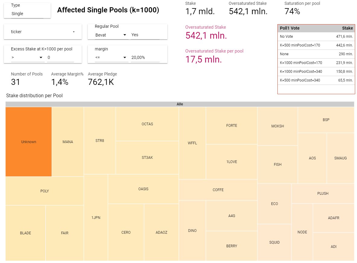 Dear #cardano Community,

I have been working on a report regarding the current distribution of Cardano pools and the possible effects of changing the K Parameter.

The report also includes the Poll results. 
Here it is:

lookerstudio.google.com/reporting/639b…

I believe in measurable