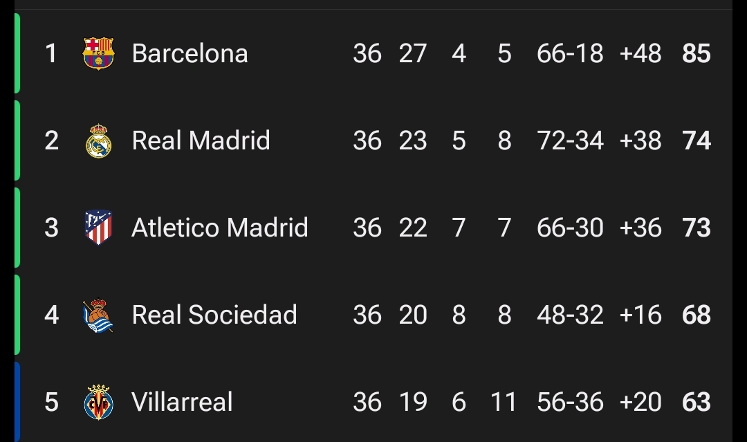 RT @MadridXtra: Atletico Madrid dropped points vs Espanyol tonight. Real Madrid's back to 2nd place. https://t.co/zJf74vl0gA