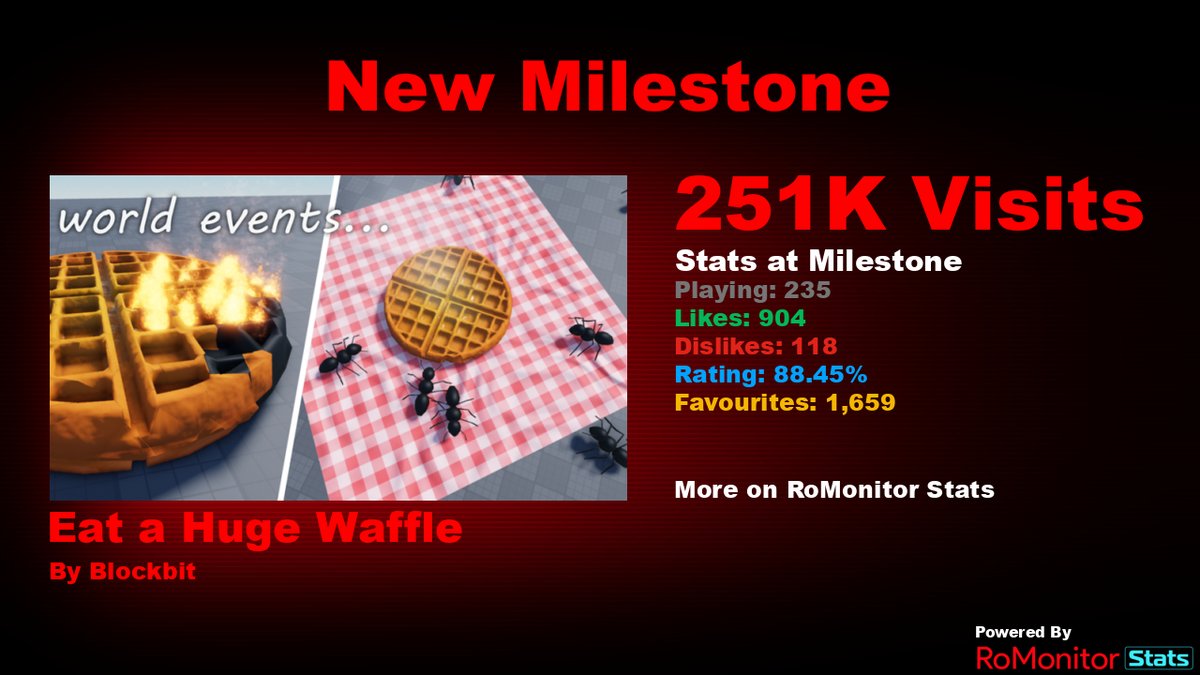 Congratulations to Eat a Huge Waffle by Blockbit (<a href="/DevExarpo/">Exarpo</a>) for reaching 250,000 visits!
        
At the time of reaching this milestone they had 235 Players with a 88.45% rating.

View stats on RoMonitor romonitorstats.com/experience/123…