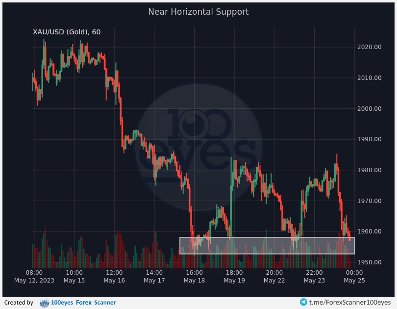 🚨 Forex alert:
[#XAU-#USD] Near Horizontal Support (1h)
