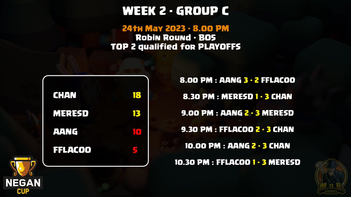 Felicitamos a nuestro jugador <a href="/CHXN_CM/">CHAN</a> por haberse clasificado a la siguiente fase de la #NeganCup ademas haciendo 18/18 se suma a <a href="/Pardo_CM/">Pardo</a> en esta nueva fase, mucha suerte muchachos ♥️