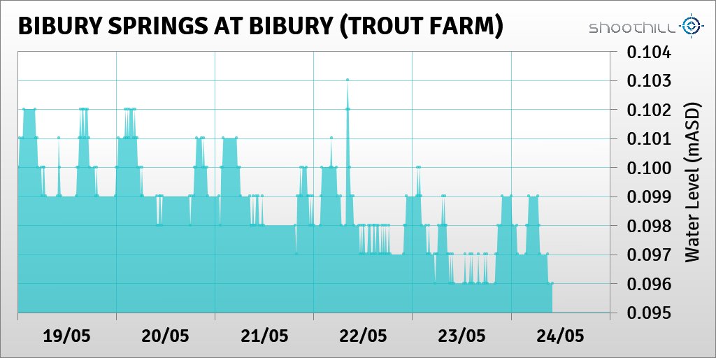 On 24/05/23 at 10:00 the river level was 0.1mASD.