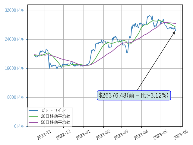 cryptol99817708's tweet photo. おはようございます:)ビットコインは3%以上下落してますね。注意が必要です。前日比:-3.12%
$BTC https://t.co/HRvYlh2yfZ