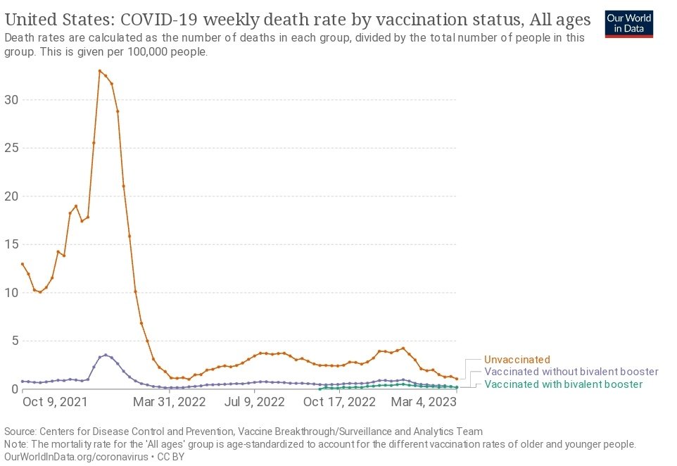 More evidence that the #Unvaccinated continue to die at a higher rate than the #vaccinated.

If you want to remain #Unvaxxed so be it, but the least you could do is stop peddling #conspiracytheories so you don't cause others to die over this #Pureblood BS. 

#USA #USPoli #Biden
