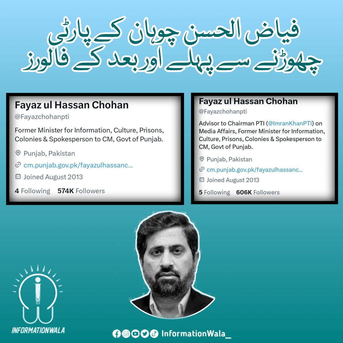 فیاض الحسن چوہان کو ٹویٹر پر پی ٹی آئی کارکنان کی جانب سے بڑا سرپرائز @Fayazchohanpti