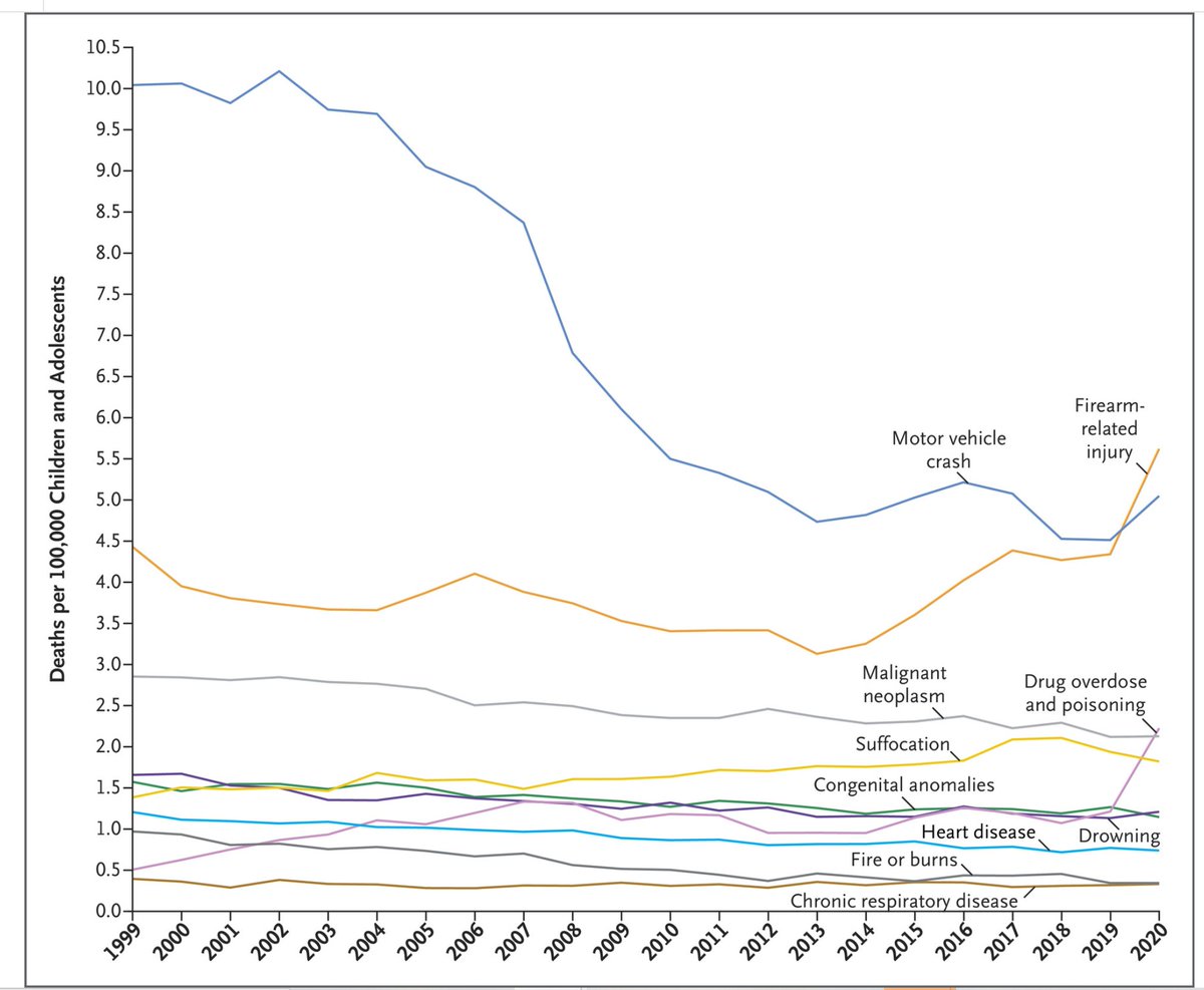 dbishai's tweet photo. Guns, not cars, are now the leading cause of death in US children.  https://t.co/u1Gm0Atu0W https://t.co/Oz7C38xaal