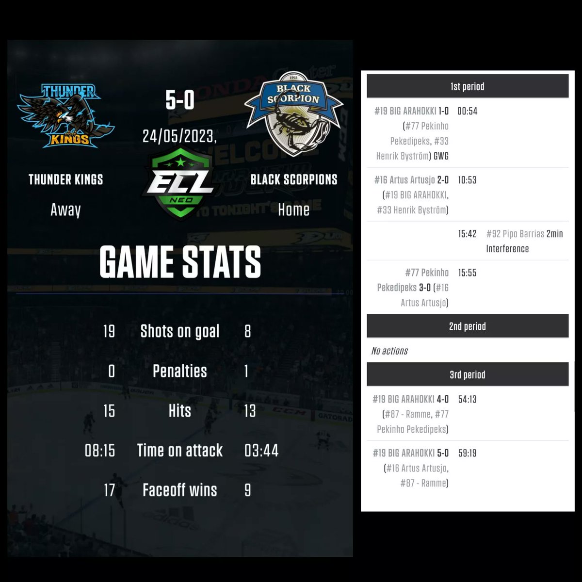 Thunder__Kings's tweet photo. ⚡3 points tonight and thats enough for 4th place in Group 1 and spot in ECL Neo Playoffs⚡
zhukovsk1s 🧱 1st shutout of ECL career
ARAHOKKI 🎩 1st hattrick of ECL career
And everybody with very solid performance💪
1. Game:https://t.co/eqqEVNo7fm
2. Game:https://t.co/20nNpk4su8 https://t.co/BlxLw8GSkc