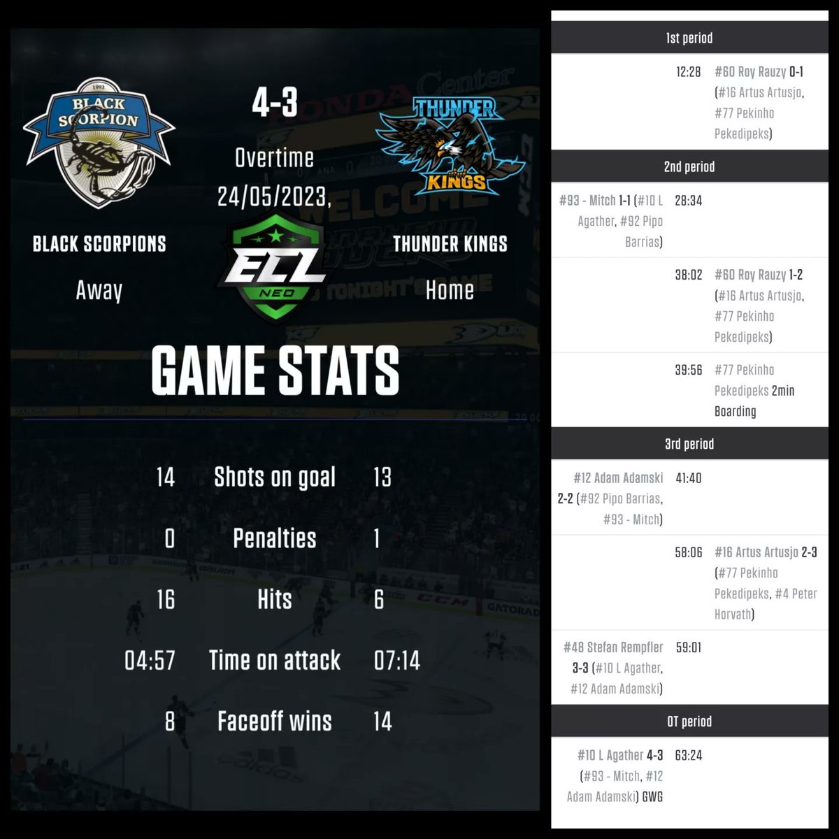 Thunder__Kings's tweet photo. ⚡3 points tonight and thats enough for 4th place in Group 1 and spot in ECL Neo Playoffs⚡
zhukovsk1s 🧱 1st shutout of ECL career
ARAHOKKI 🎩 1st hattrick of ECL career
And everybody with very solid performance💪
1. Game:https://t.co/eqqEVNo7fm
2. Game:https://t.co/20nNpk4su8 https://t.co/BlxLw8GSkc