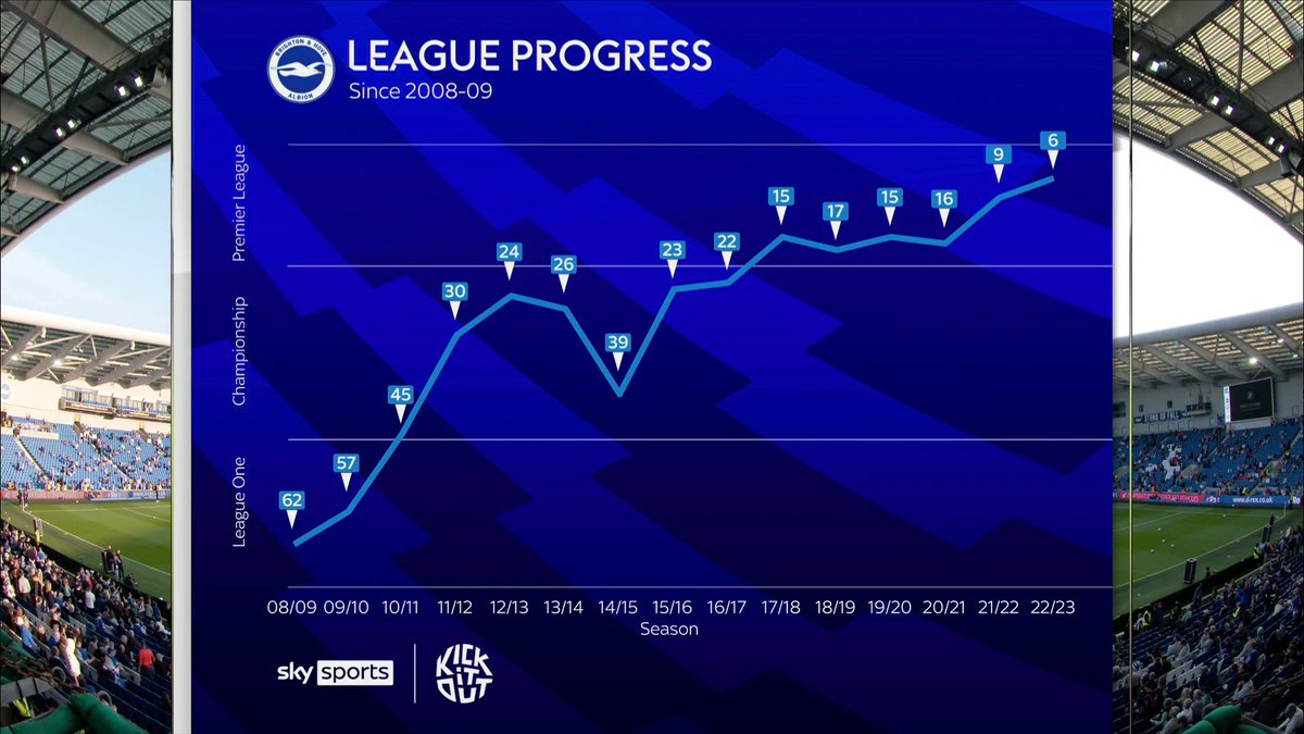 kevnicholson1's tweet photo. 62nd to 6th in 14 seasons. 

League One to the Europa League. 

Incredible progress. 

Measured &amp; sustainable growth. 

The results of a clear vision, strategy &amp; philosophy, combined with effective decision making, recruitment, succession planning &amp; patience. https://t.co/EdZIUmmGbY