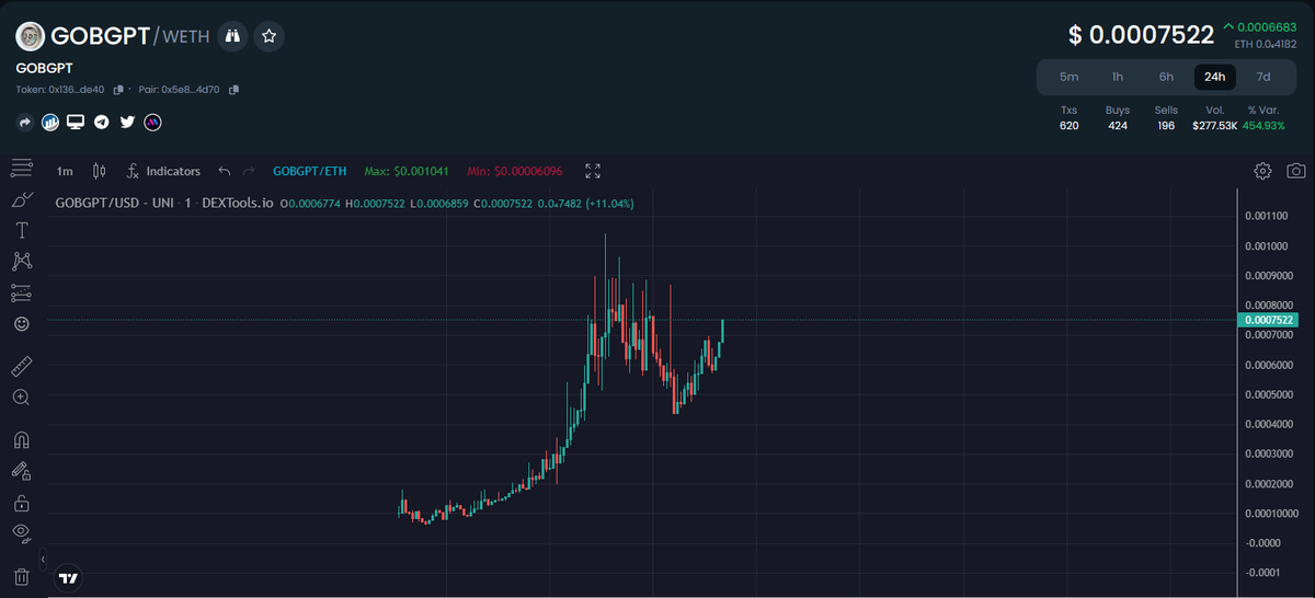 prospective_ape's tweet photo. Dips are for aping $GOBGPT lets gooooooo #GOBGPT https://t.co/4rPc9A9K3w