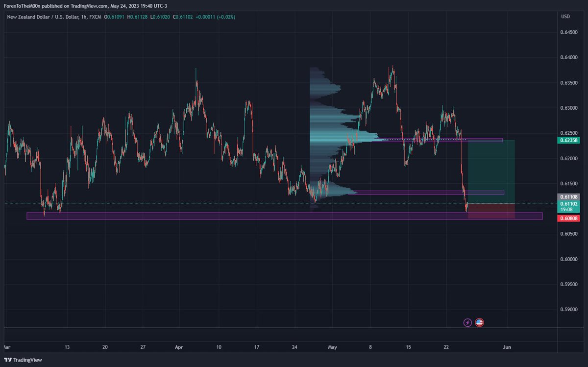 ForexToTheMoon's tweet photo. 📊Just spotted an opportunity in $NZDUSD! Sharing my entry:           
Entry: 0.61108
TP: 0.62358 (+125 Pips)  
SL: 0.60808  (-30 Pips)  
Follow me for more free entrys!  #Forex #Trading #ForexMarket #tradingsignals #NZDUSD https://t.co/YtTwcboBdg