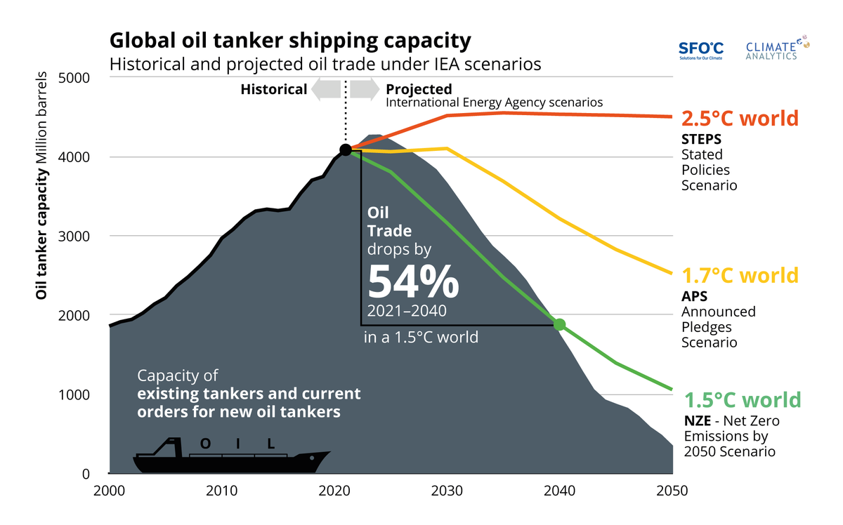 CA_Latest's tweet photo. The future of oil trade is set to drop by 54% for a #1o5C world, under the IEA NZE. There is already too much oil tanker capacity not needed under #netzero. Like LNG, if building continues & the world moves to decarbonise, new oil tankers risk being a #strandedasset https://t.co/lGfolOBhLi