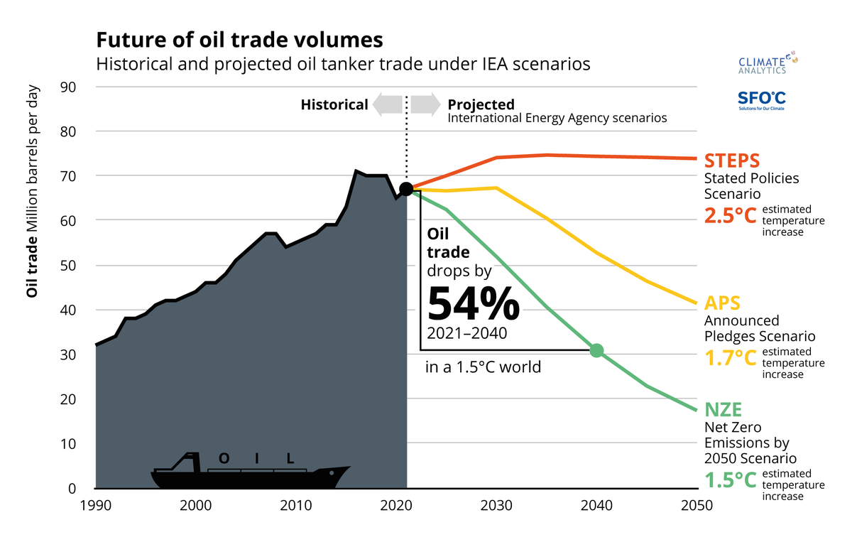 CA_Latest's tweet photo. The future of oil trade is set to drop by 54% for a #1o5C world, under the IEA NZE. There is already too much oil tanker capacity not needed under #netzero. Like LNG, if building continues & the world moves to decarbonise, new oil tankers risk being a #strandedasset https://t.co/lGfolOBhLi