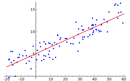 Vertox_DF's tweet photo. Deriving Linear Regression!
We'll be finding the equations for the slope and intercept and learn a general approach to minimize error functions (Or any multidimensional function, to some extend)

🧵
1/n https://t.co/MH8qyaBkdJ