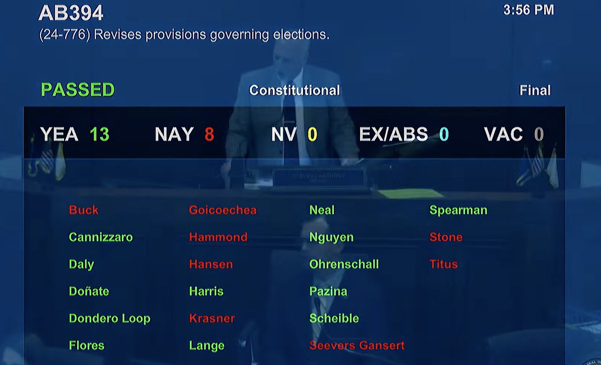 BattleBornProg's tweet photo. #AB394 passes #NVLEG Senate! It sets a requirement for
the Secretary of State to adopt a procedure to be used if the certification of results for any
election is not timely. This will help to prevent delays in the
certification process. https://t.co/G5MfhYeUnk