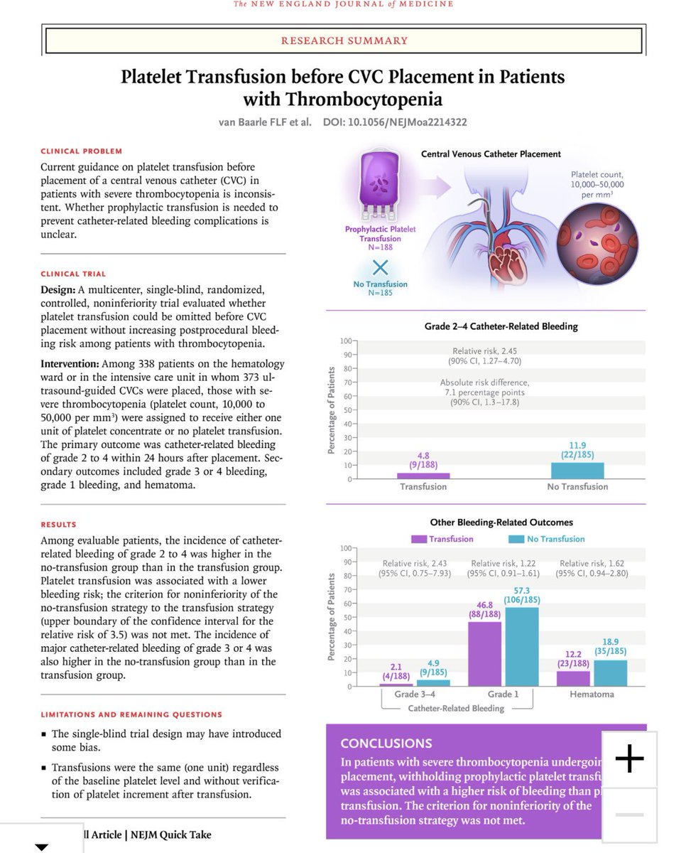 In this RCT of platelets prior to a central venous catheter for people with platelets 10-50 it looks like platelets might reduce bleeding

Note: mostly people with leukemia/lymphoma. <5% with #cirrhosis 

nejm.org/doi/full/10.10…