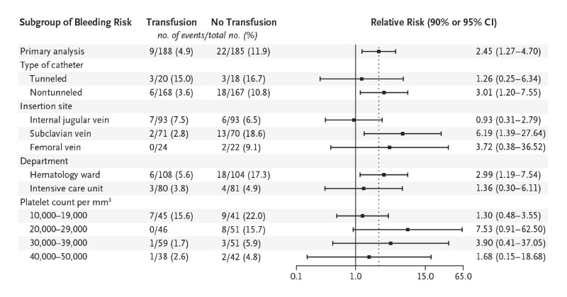 NEJM's tweet photo. Withholding of prophylactic platelet transfusion before CVC placement in pts with a platelet count of 10,000 to 50,000 per cubic millimeter did not meet the predefined margin for noninferiority &amp; resulted in more CVC-related bleeding events than prophylactic platelet transfusion.