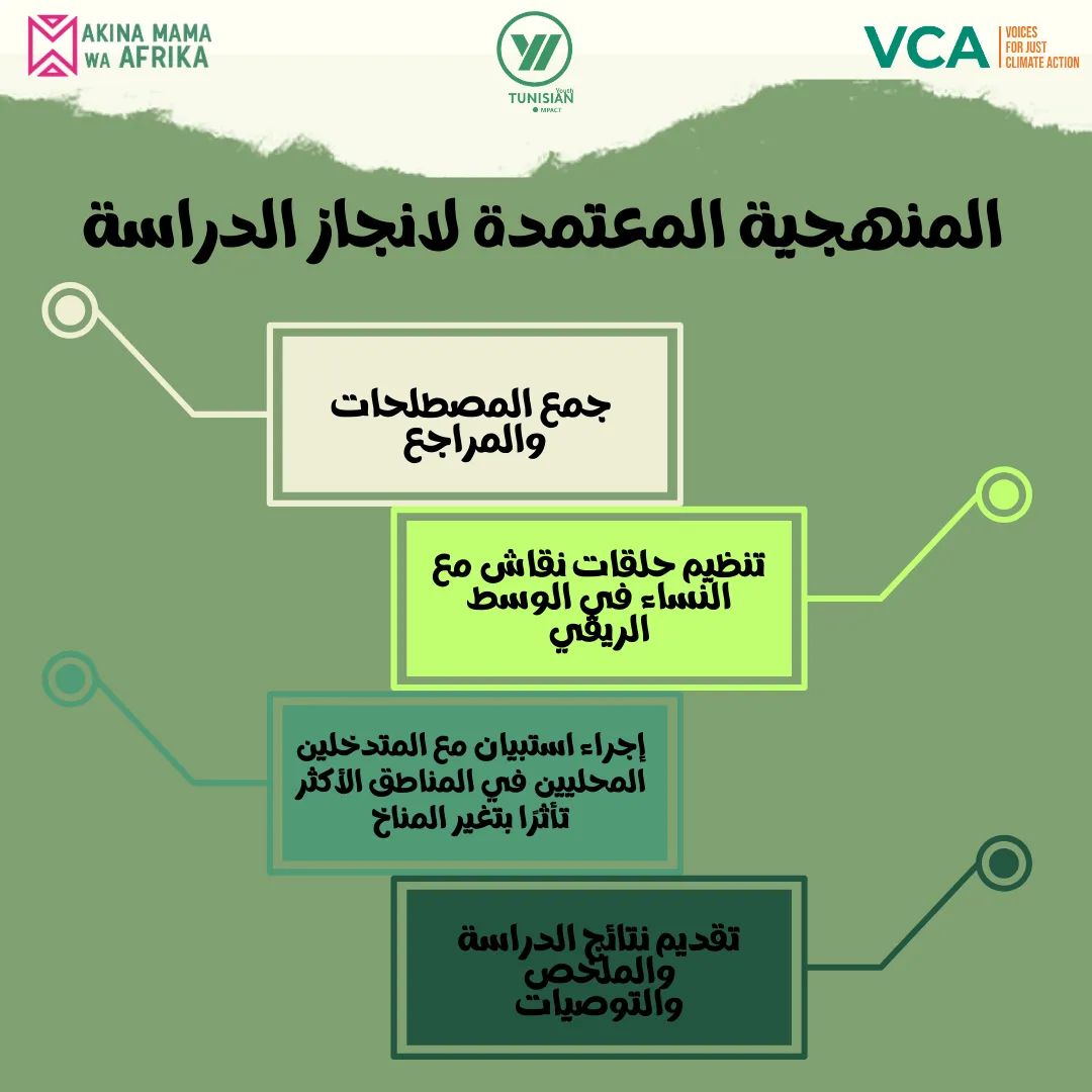 ImpactTunisian's tweet image. نقدمولكم دراسة النوع الاجتماعي والتغييرات المناخية إلي قامت بيها جمعيتنا في إطار مشروع فينا كليمه، النوع الاجتماعي والتغييرات المناخية.
We present to you the study of gender and climatic changes within the FinaKalima project.
الرابط 👇: 
shorturl.at/atzK0

 #TYI #AMWA  #VCA