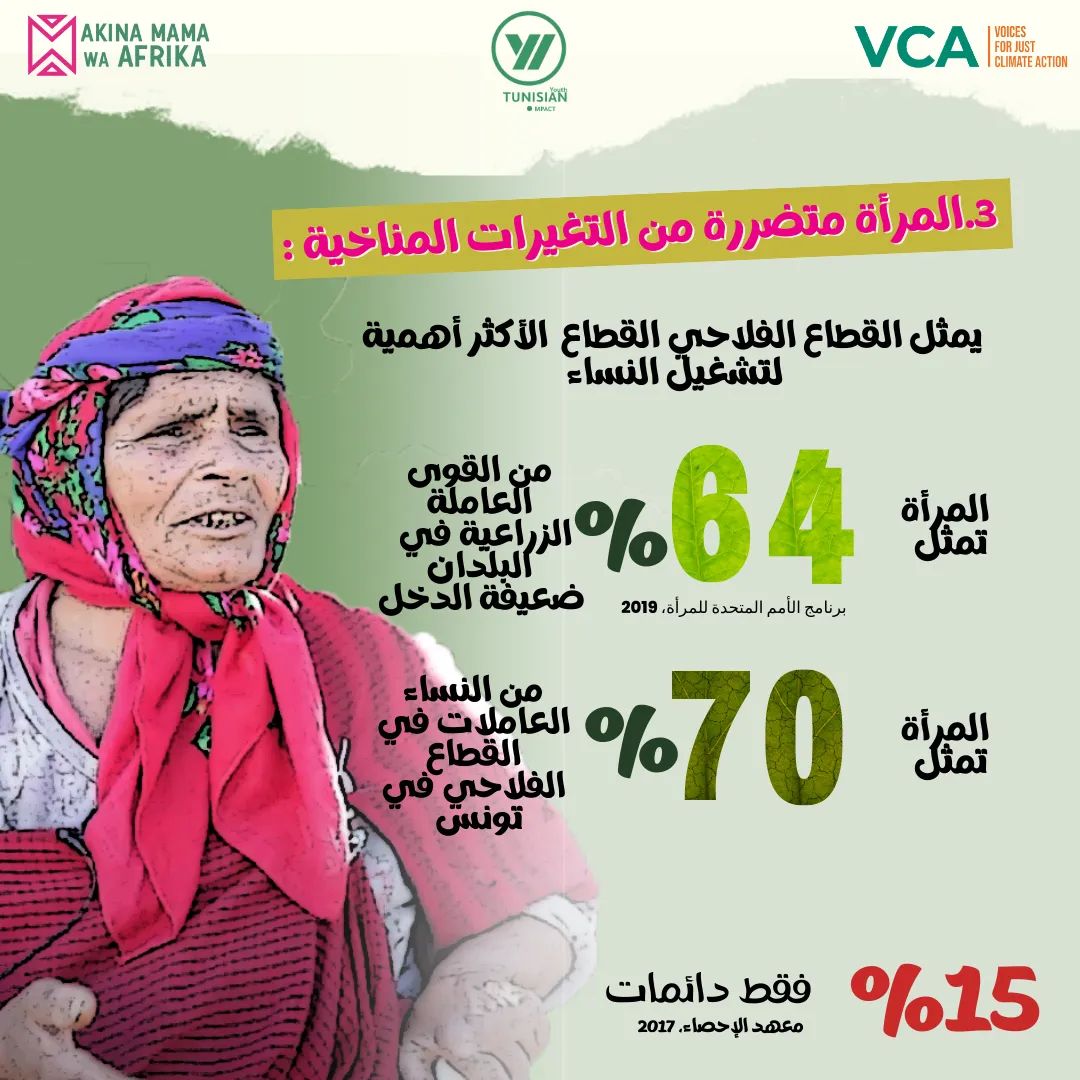 ImpactTunisian's tweet image. نقدمولكم دراسة النوع الاجتماعي والتغييرات المناخية إلي قامت بيها جمعيتنا في إطار مشروع فينا كليمه، النوع الاجتماعي والتغييرات المناخية.
We present to you the study of gender and climatic changes within the FinaKalima project.
الرابط 👇: 
shorturl.at/atzK0

 #TYI #AMWA  #VCA