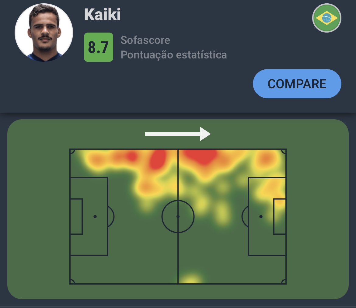 SofascoreBR's tweet photo. #CopaDoMundoSub20 🌎

Kaiki teve a 2ª maior Nota Sofascore de Brasil 6-0 República Dominicana!

🆚4 desarmes
⤴️4 interceptações
🔑2 passes decisivos
🛠️2 grandes chances criadas
👊0 faltas (5 sofridas!)
👣100 ações c/ a bola (!)
💪14/20 duelos ganhos (70%!)
💯Nota Sofascore 8.7 https://t.co/ZoYMRGQb4x