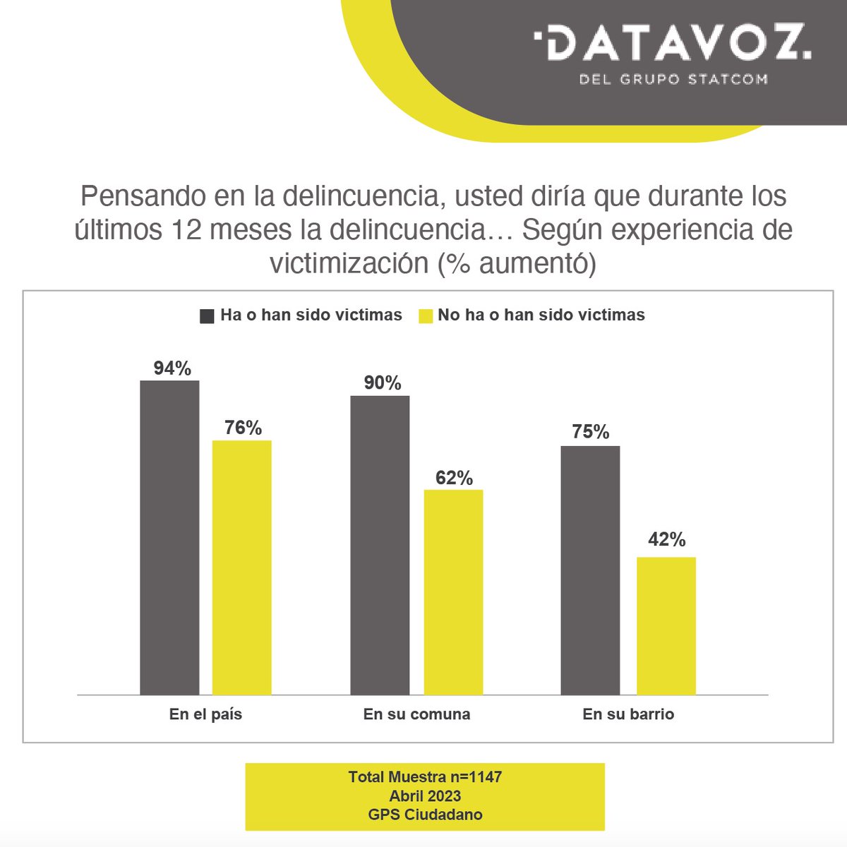 DatavozStatcom's tweet photo. Existe una brecha importante entre quienes tienen alguna experiencia de victimización y quienes no respecto de la percepción de aumento en la delincuencia. #Datavoz #Gpsciudadano #Delincuencia Más información aquí: https://t.co/IqpnmRmad5  💰💰🗣️ https://t.co/WqlUFncYPK