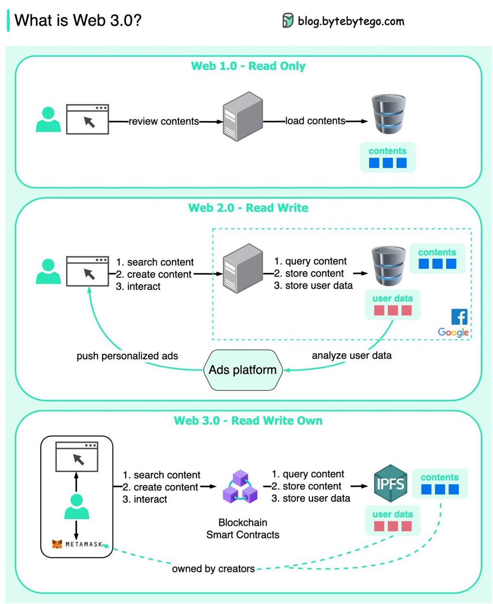 accbasem's tweet photo. Web1.0 🆚Web2.0🆚 Weeb3.0 https://t.co/xPPWW0nUDl