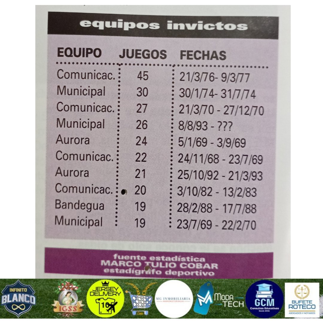 infinito_blanco's tweet photo. 📊�� En la temporada 76-77 @CremasOficial alcanzó la máxima racha de juegos invictos en Liga Nacional, 45 partidos oficiales.
#VamosCremas👻 #DatosCremas #LaHistoriaSeContóAsí https://t.co/9JK10W7XMz