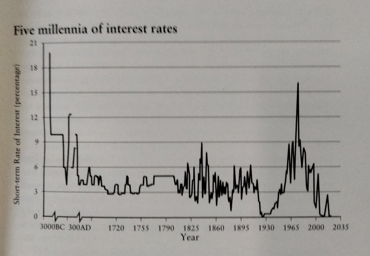 ericdss's tweet photo. 5,000 years of interest rates. https://t.co/x7jleSeiyB