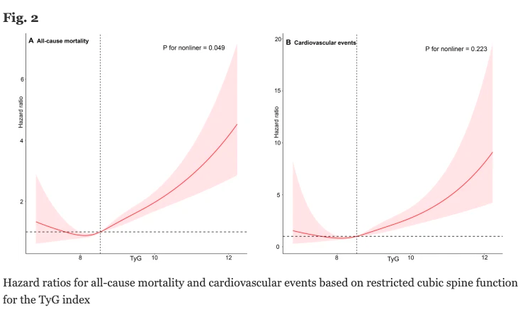 Association between TyG index & subsequent long-term #cardiovascular events in US adults based on #obesity status 

lipidworld.biomedcentral.com/articles/10.11…

@_atanas_ @_INPST @ScienceCommuni2 @DHPSP @FatEmperor @Mangan150 @SBakerMD @BrianLenzkes @ProfTimNoakes @ifixhearts @realDaveFeldman @AzCIM