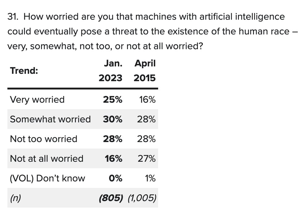 A majority (55%) of Americans are now worried at least somewhat that AI could one day pose a risk to the human race’s existence. Every 4th person is very worried. [source monmouth.edu/polling-instit…]